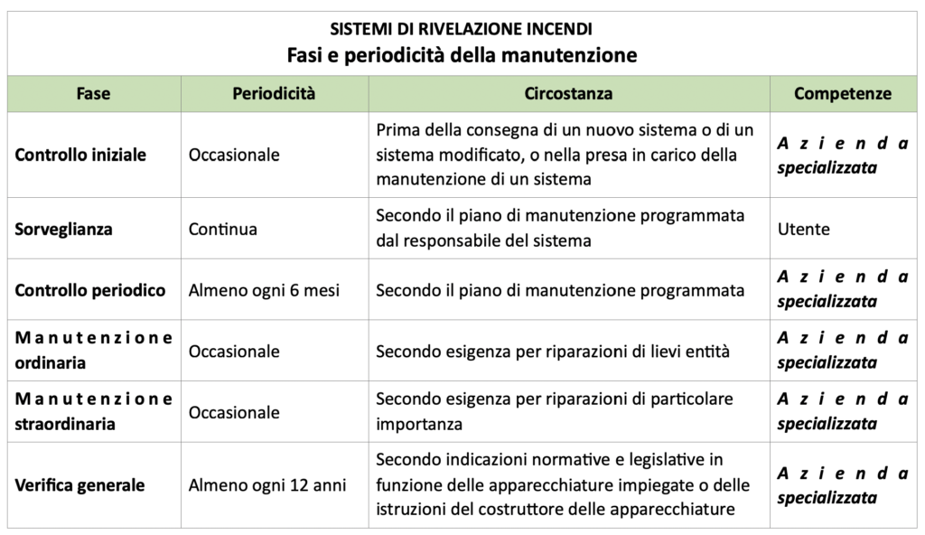 SISTEMI DI RIVELAZIONE INCENDI Fasi e periodicità della manutenzione